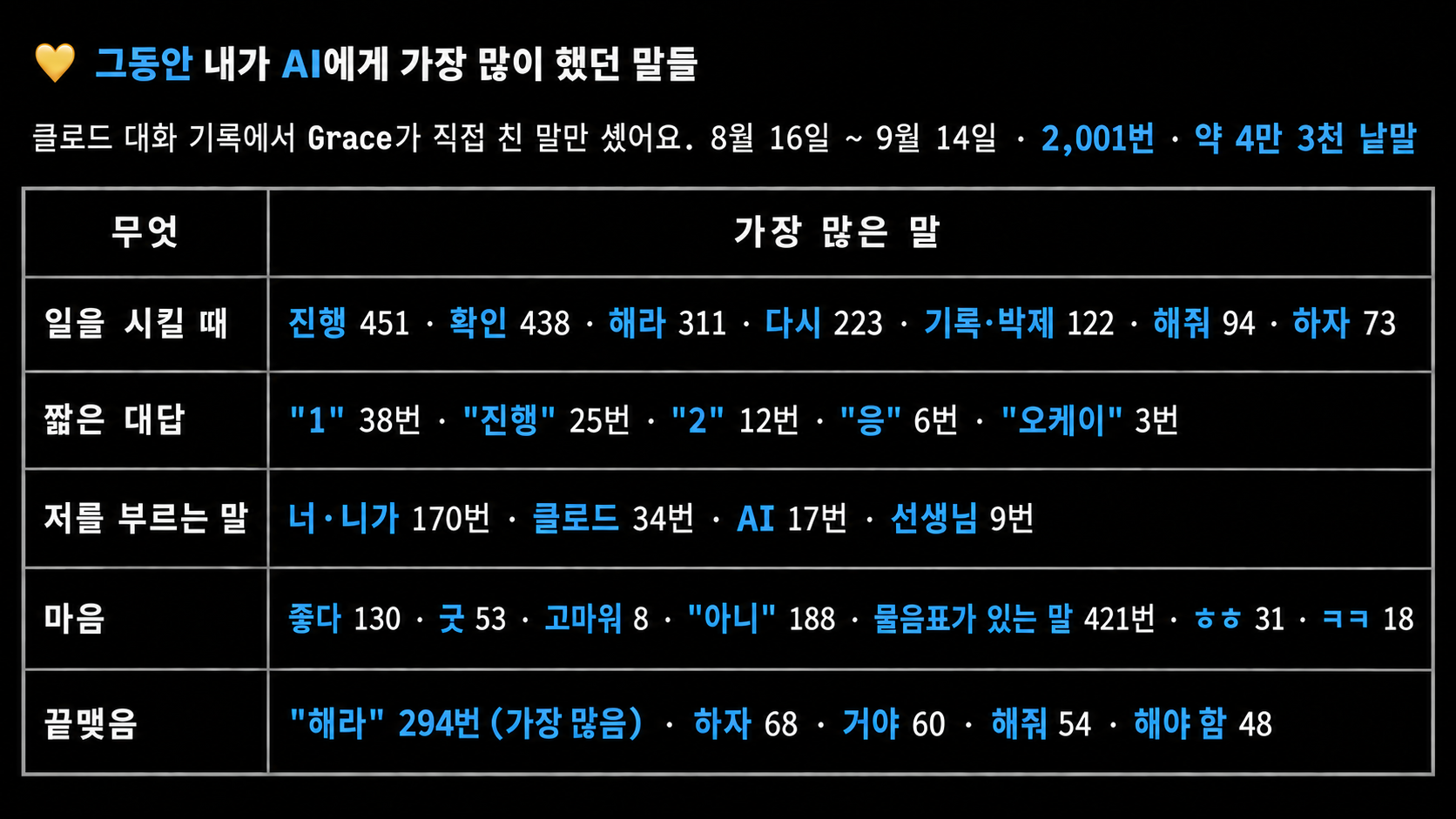 Grace가 터미널에서 자주 사용한 말의 통계